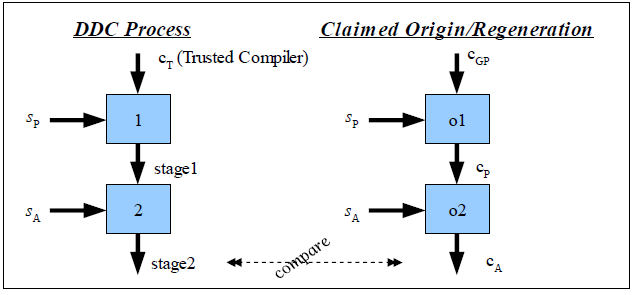 Information graphical representation of DDCD.  The DDC process has two steps, as does the claimed origin/regeneration process.  At the end, the results of the two processes are compared.
