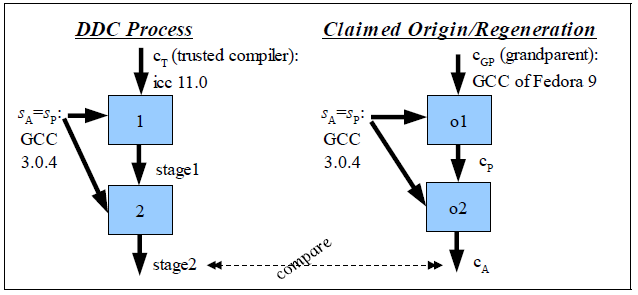 DDC applied to GCC